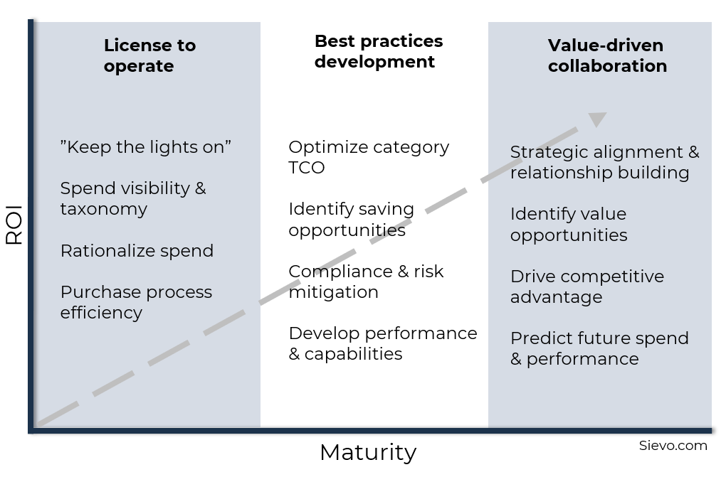 Procurement ROI and Operational Procurement Performance